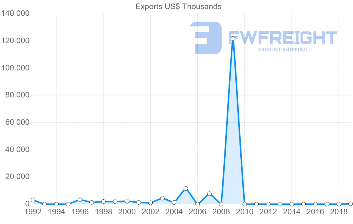Shipping company from Antigua and Barbuda to Saint Kitts and Nevis