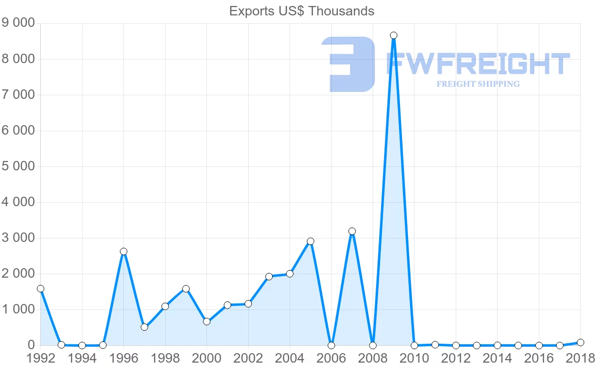 Shipping company from Antigua and Barbuda to Saint Lucia