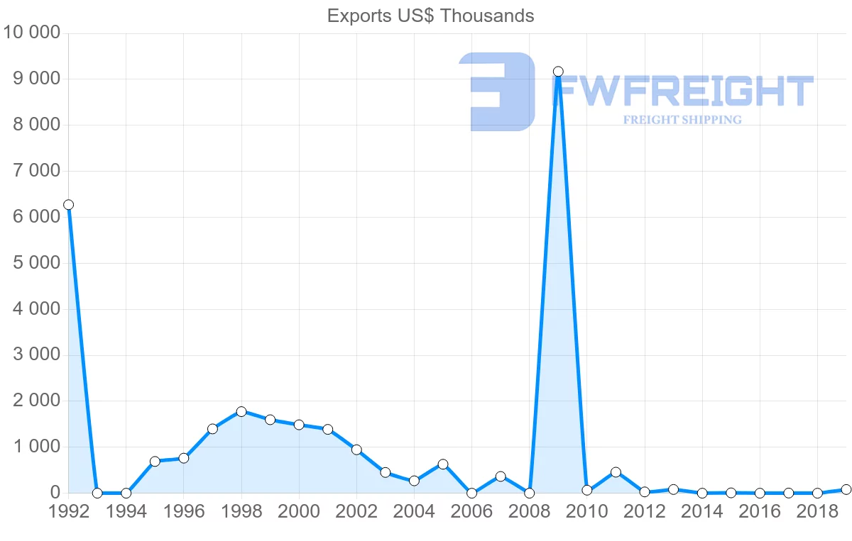 Shipping company from Antigua and Barbuda to Saint Vincent and the Grenadines