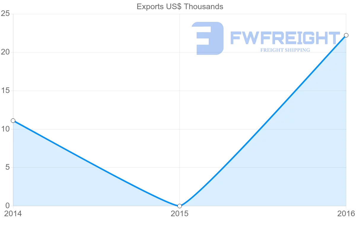 Shipping company from Antigua and Barbuda to Seychelles