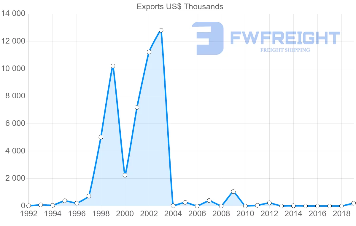 Shipping company from Antigua and Barbuda to Spain