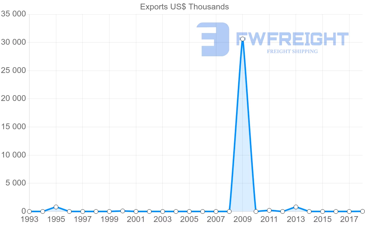 Shipping company from Antigua and Barbuda to Suriname