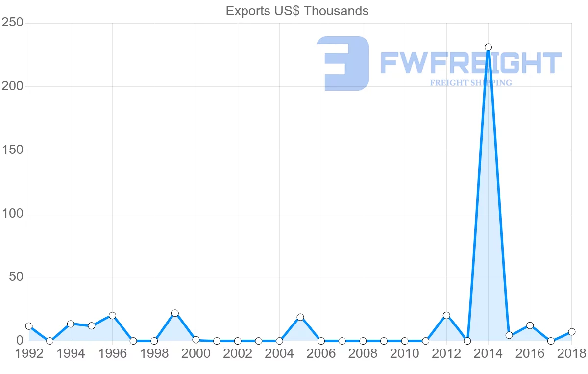 Shipping company from Antigua and Barbuda to Sweden