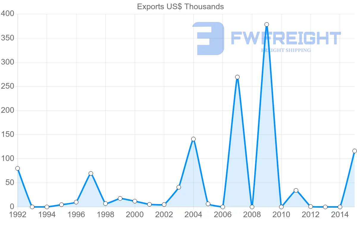 Shipping company from Antigua and Barbuda to Switzerland