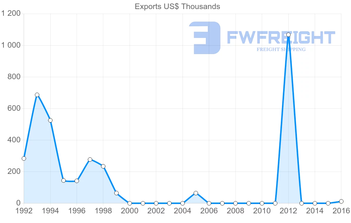 Shipping company from Antigua and Barbuda to Thailand