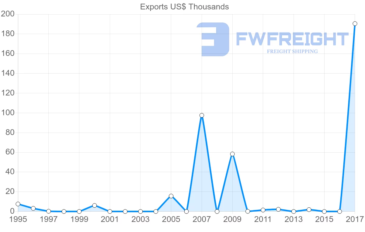 Shipping company from Antigua and Barbuda to Turks and Caicos Islands