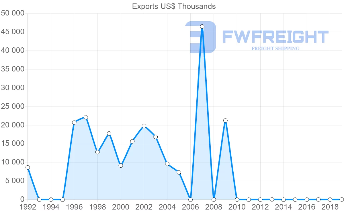 Shipping company from Antigua and Barbuda to United States