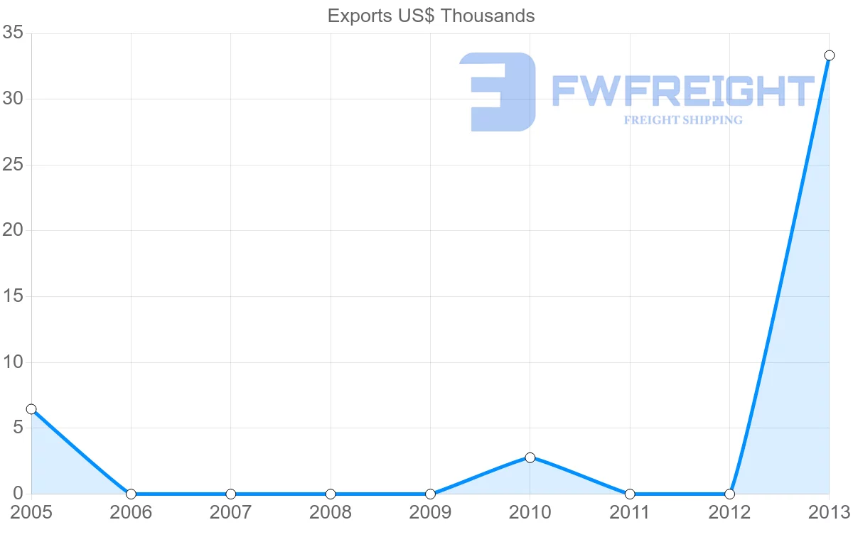Shipping company from Antigua and Barbuda to Uruguay