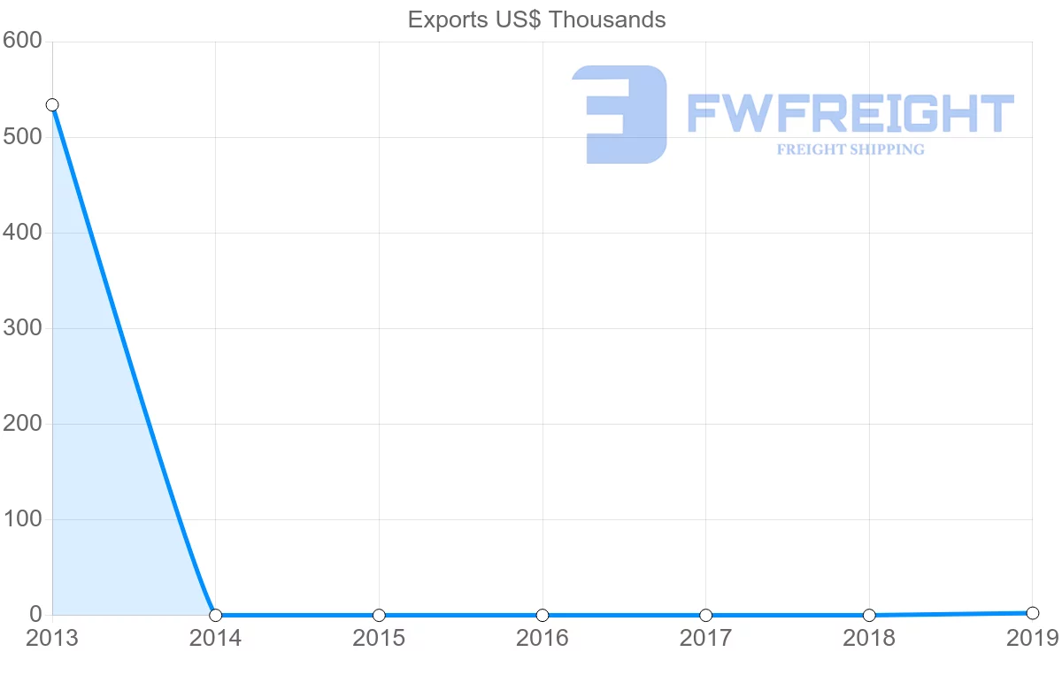Shipping company from Antigua and Barbuda to Vanuatu