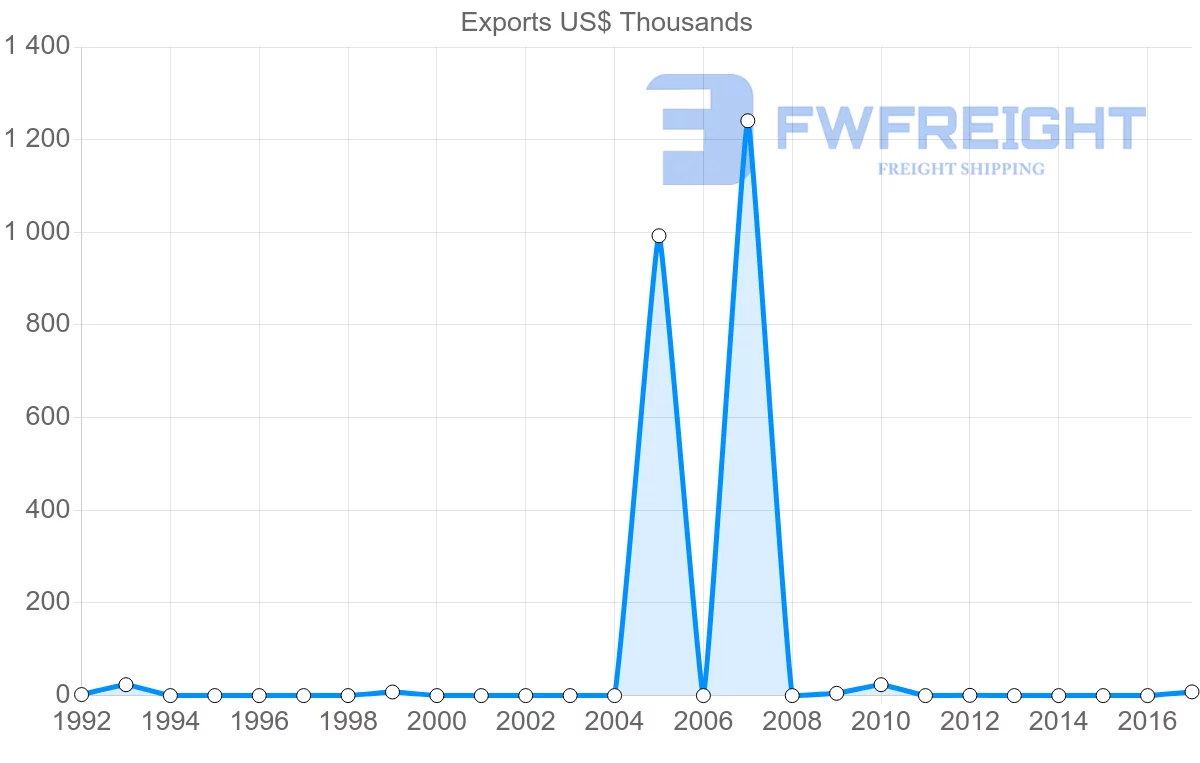 Shipping company from Antigua and Barbuda to Venezuela