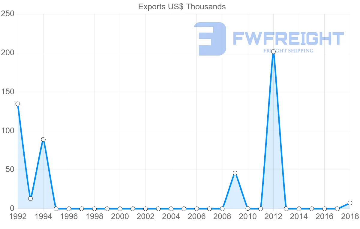 Shipping company from Antigua and Barbuda to Vietnam