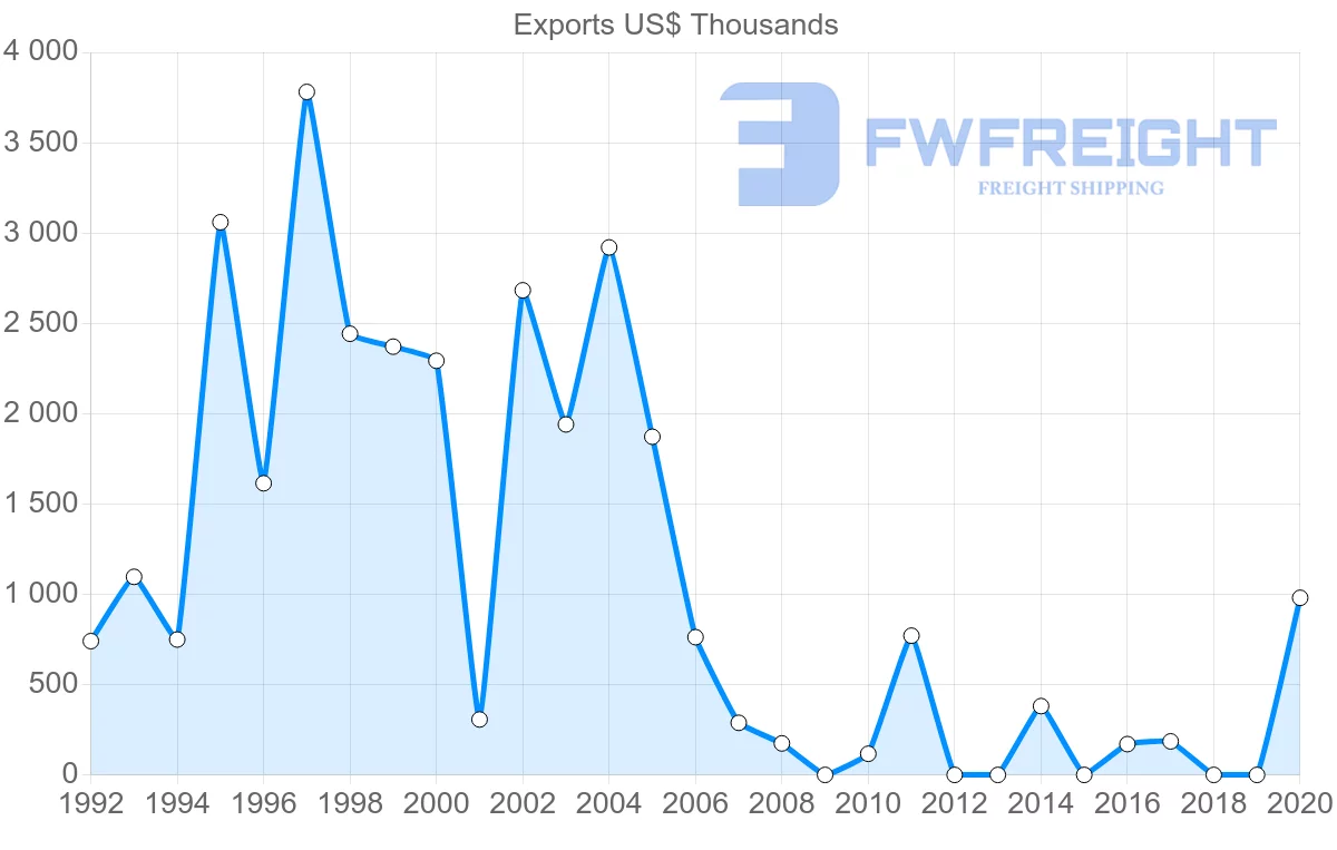 Shipping company from Argentina to Afghanistan