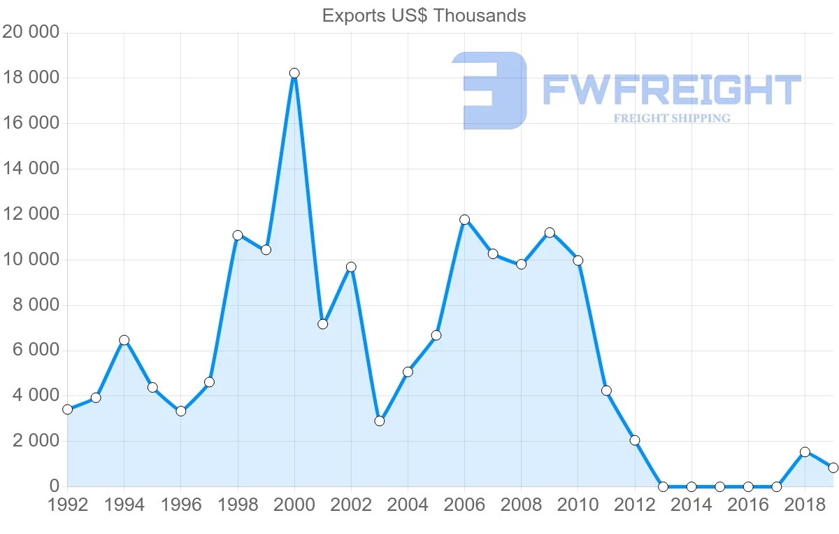 Shipping company from Argentina to Albania