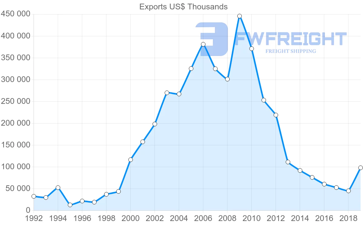 Shipping company from Argentina to Angola
