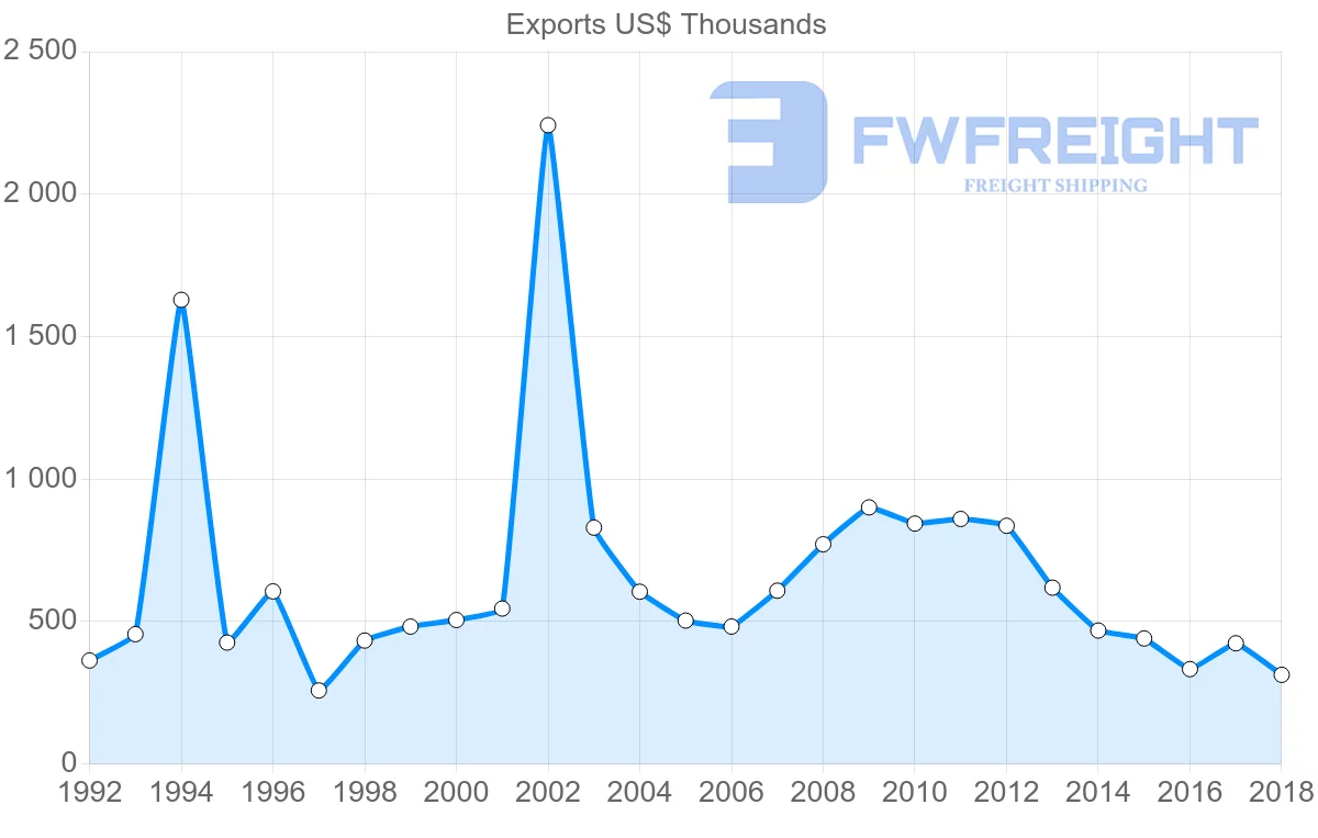 Shipping company from Argentina to Antigua and Barbuda