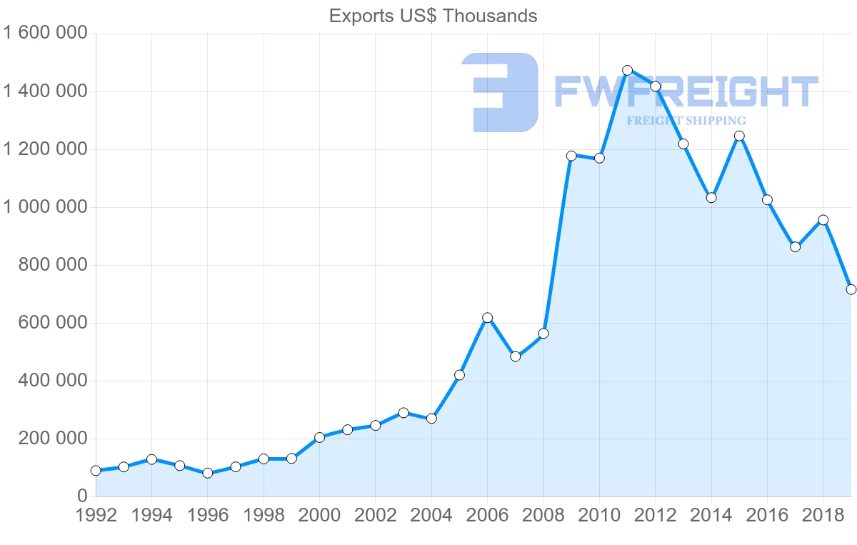 Shipping company from Argentina to Australia