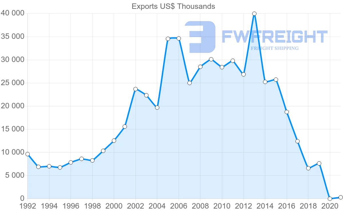 Shipping company from Argentina to Austria