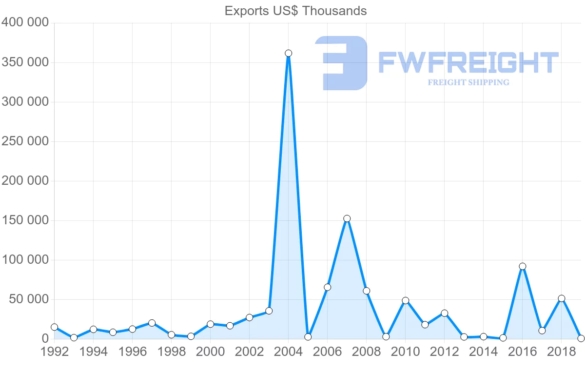 Shipping company from Argentina to Bahamas