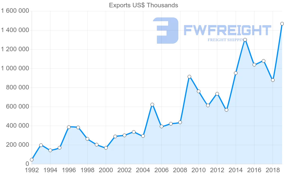 Shipping company from Argentina to Bangladesh