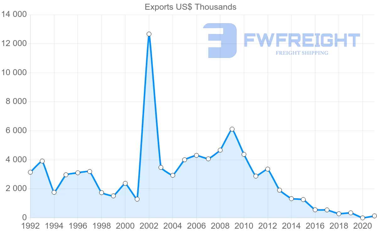 Shipping company from Argentina to Barbados