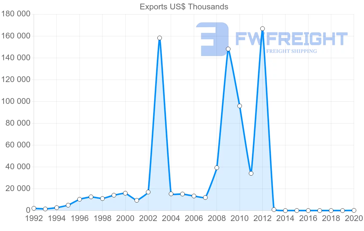 Shipping company from Argentina to Belarus