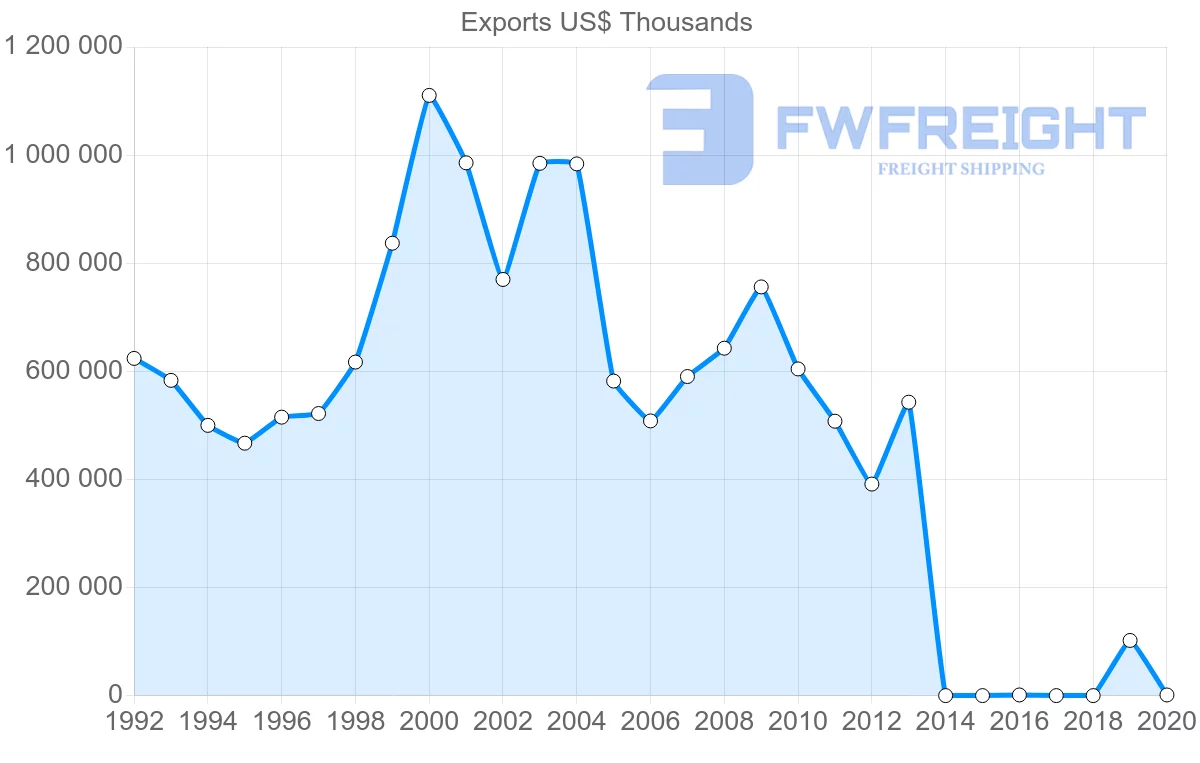 Shipping company from Argentina to Belgium