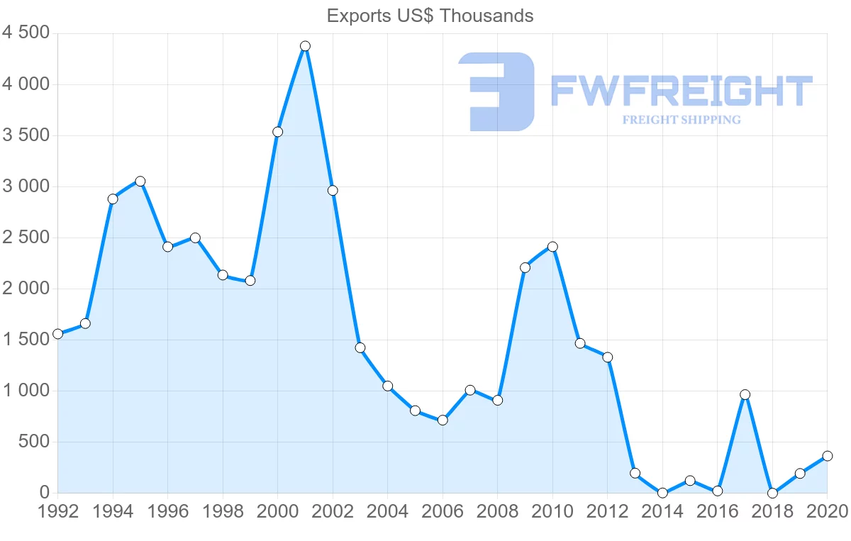 Shipping company from Argentina to Belize
