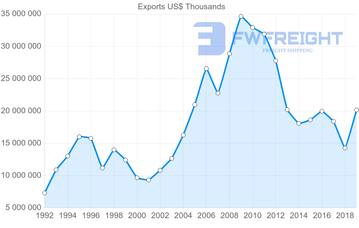 Shipping company from Argentina to Brazil