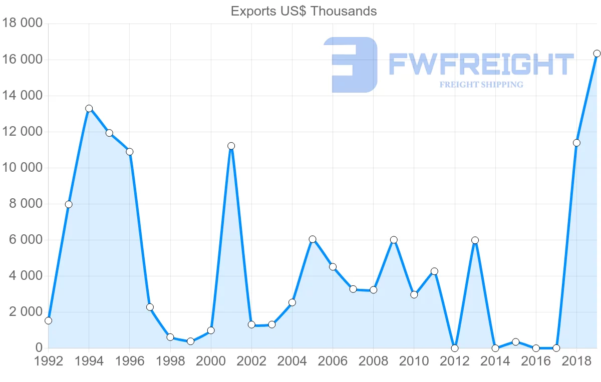 Shipping company from Argentina to Brunei
