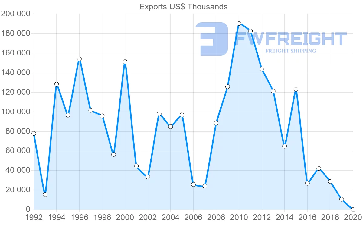 Shipping company from Argentina to Bulgaria