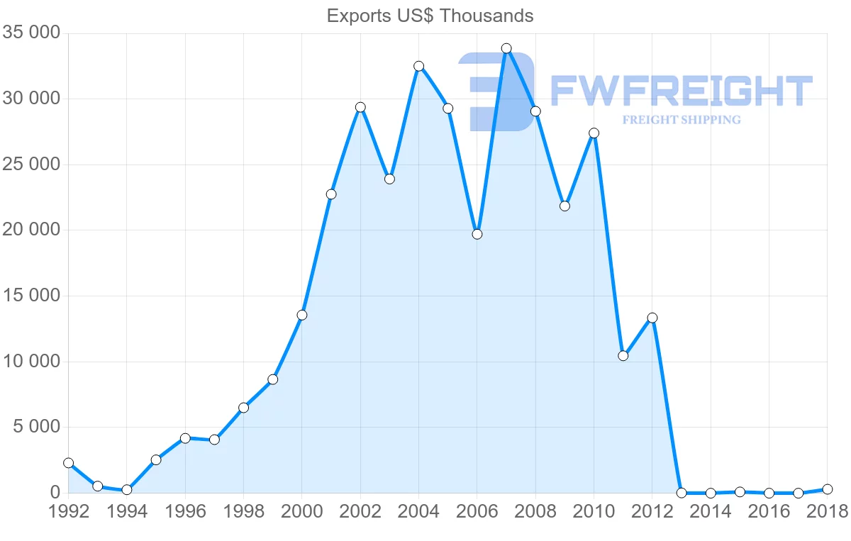 Shipping company from Argentina to Cambodia