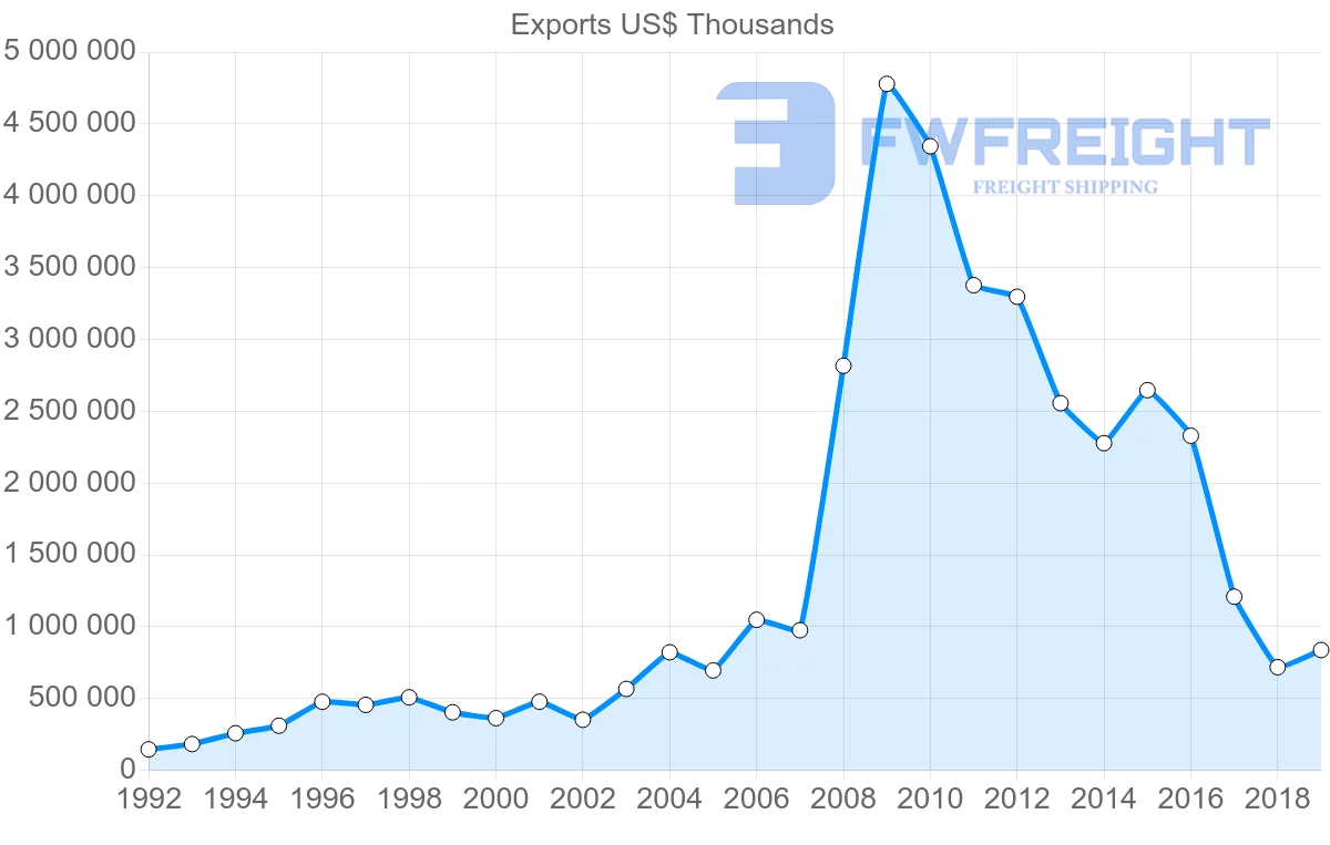 Shipping company from Argentina to Canada