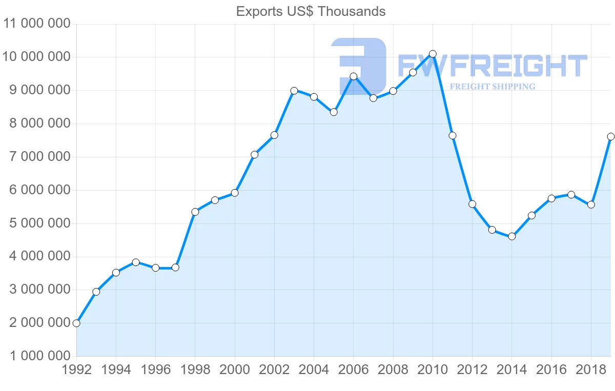 Shipping company from Argentina to Chile