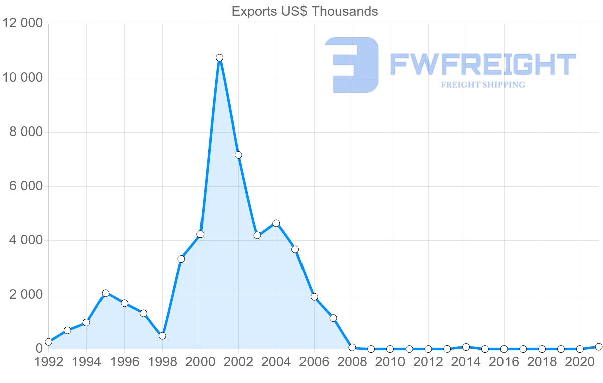 Shipping company from Argentina to Comoros
