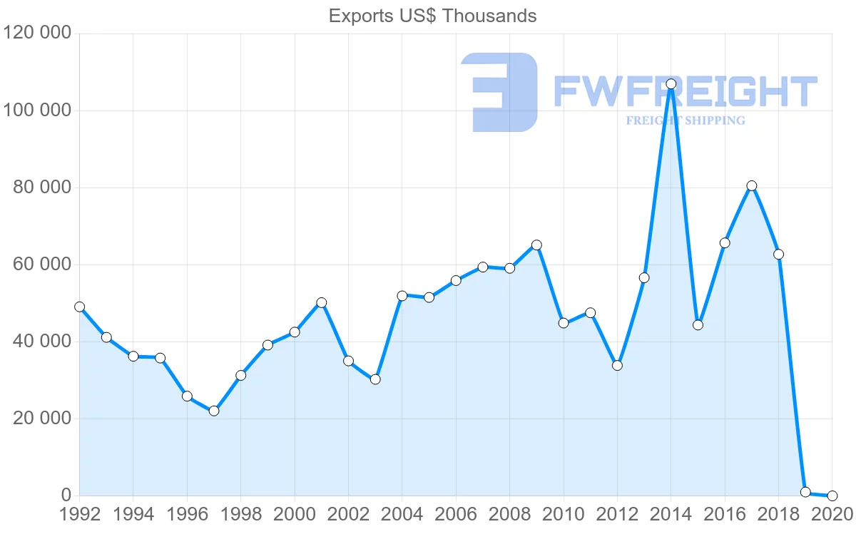 Shipping company from Argentina to Cyprus