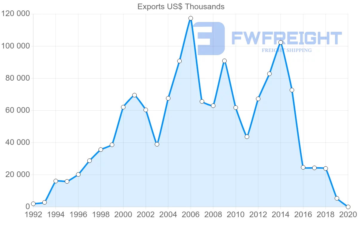 Shipping company from Argentina to Czech Republic