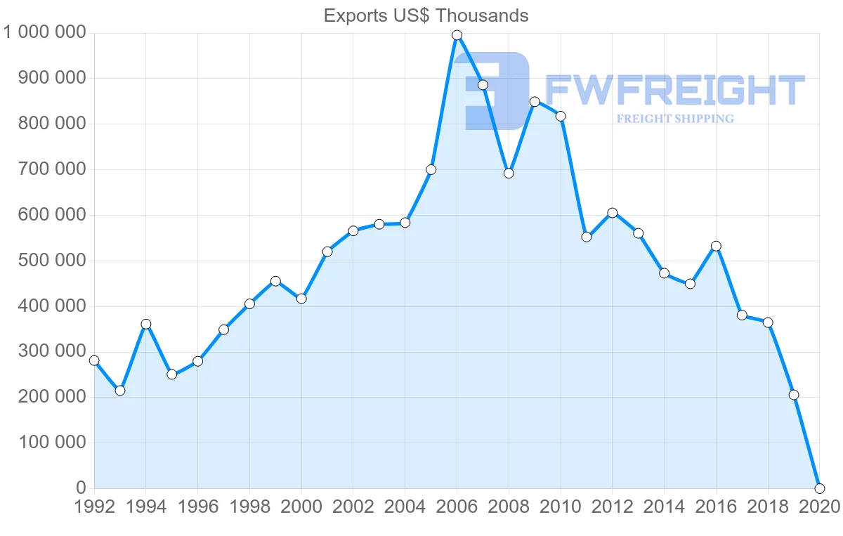 Shipping company from Argentina to Denmark
