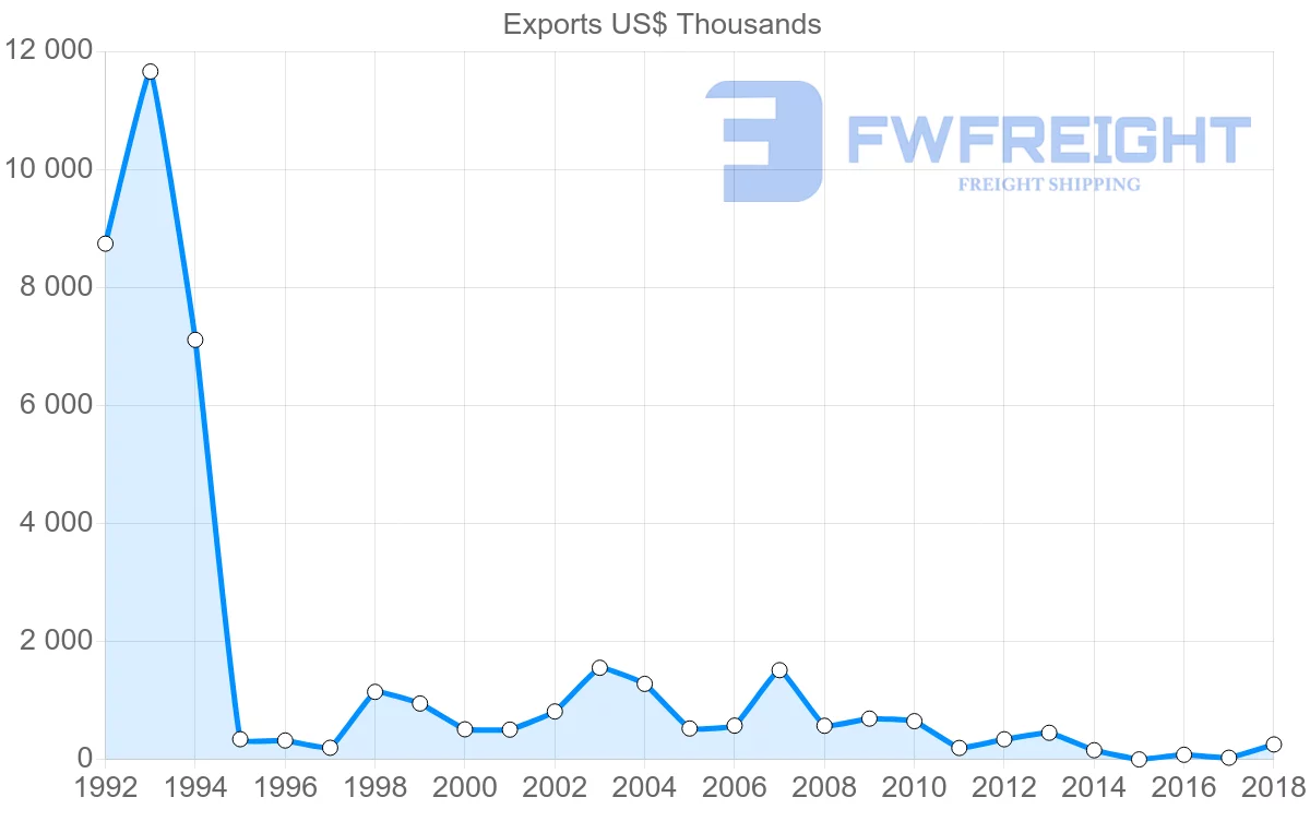 Shipping company from Argentina to Dominica