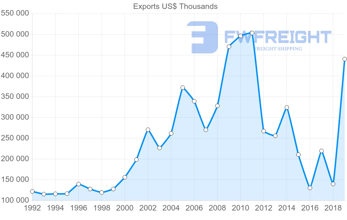 Shipping company from Argentina to Dominican Republic