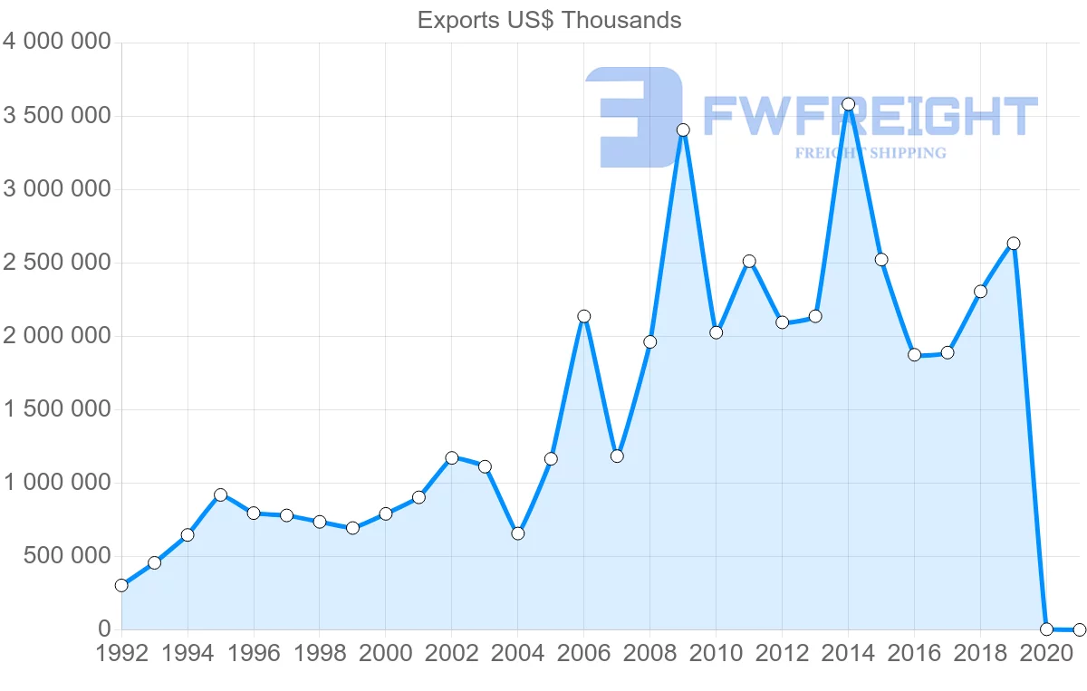 Shipping company from Argentina to Egypt