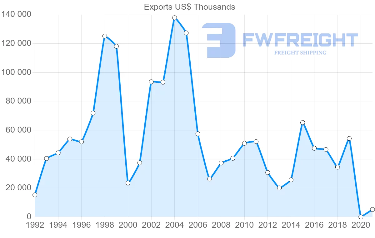 Shipping company from Argentina to El Salvador