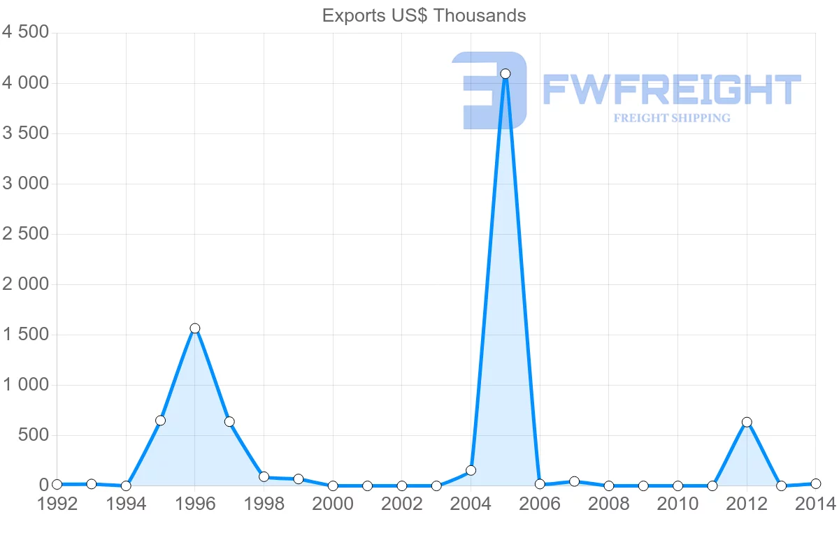 Shipping company from Argentina to Eritrea
