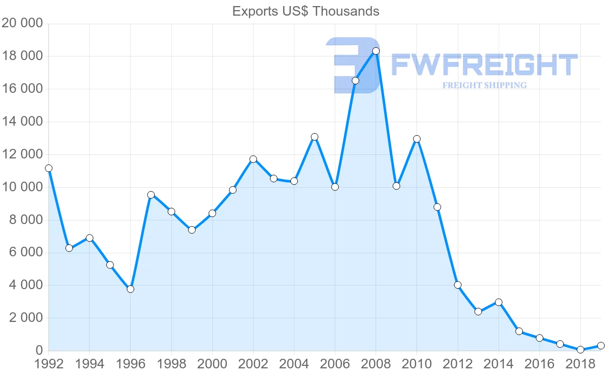 Shipping company from Argentina to Estonia