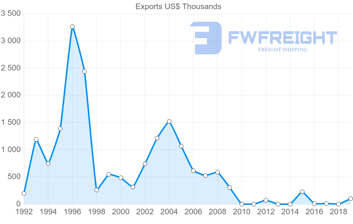 Shipping company from Argentina to Fiji