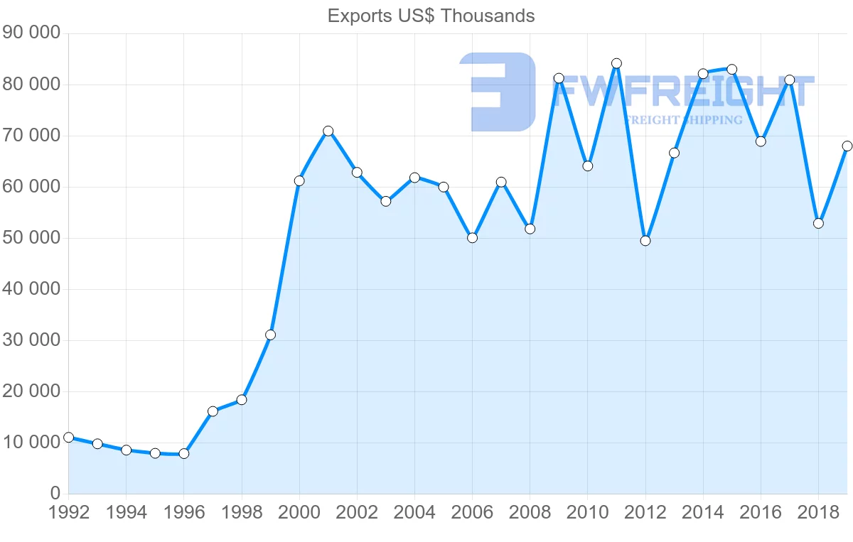Shipping company from Argentina to Ghana