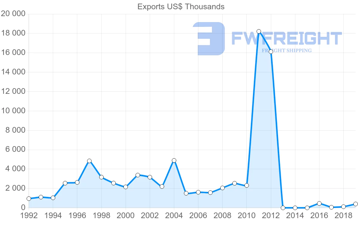 Shipping company from Argentina to Guinea