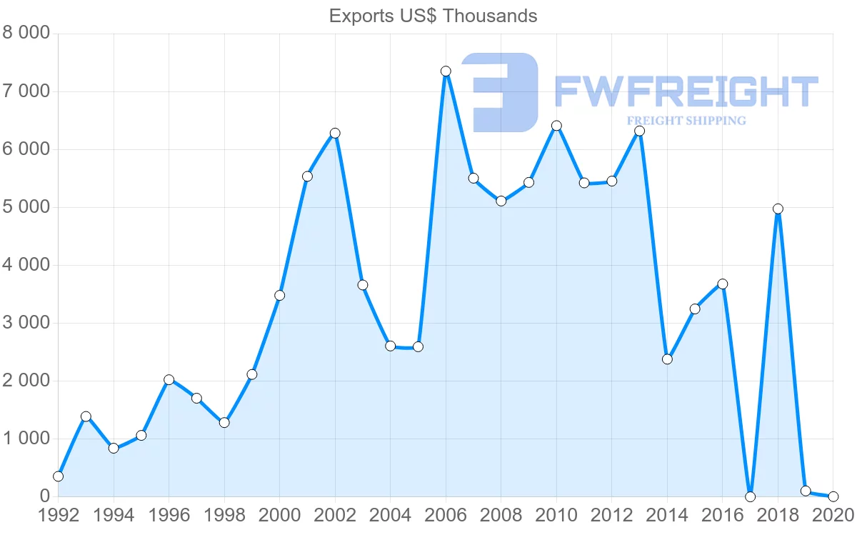 Shipping company from Argentina to Guyana