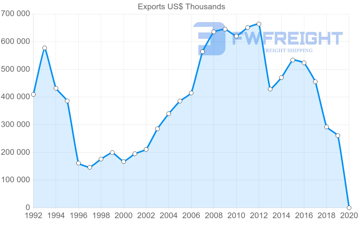 Shipping company from Argentina to Hong Kong