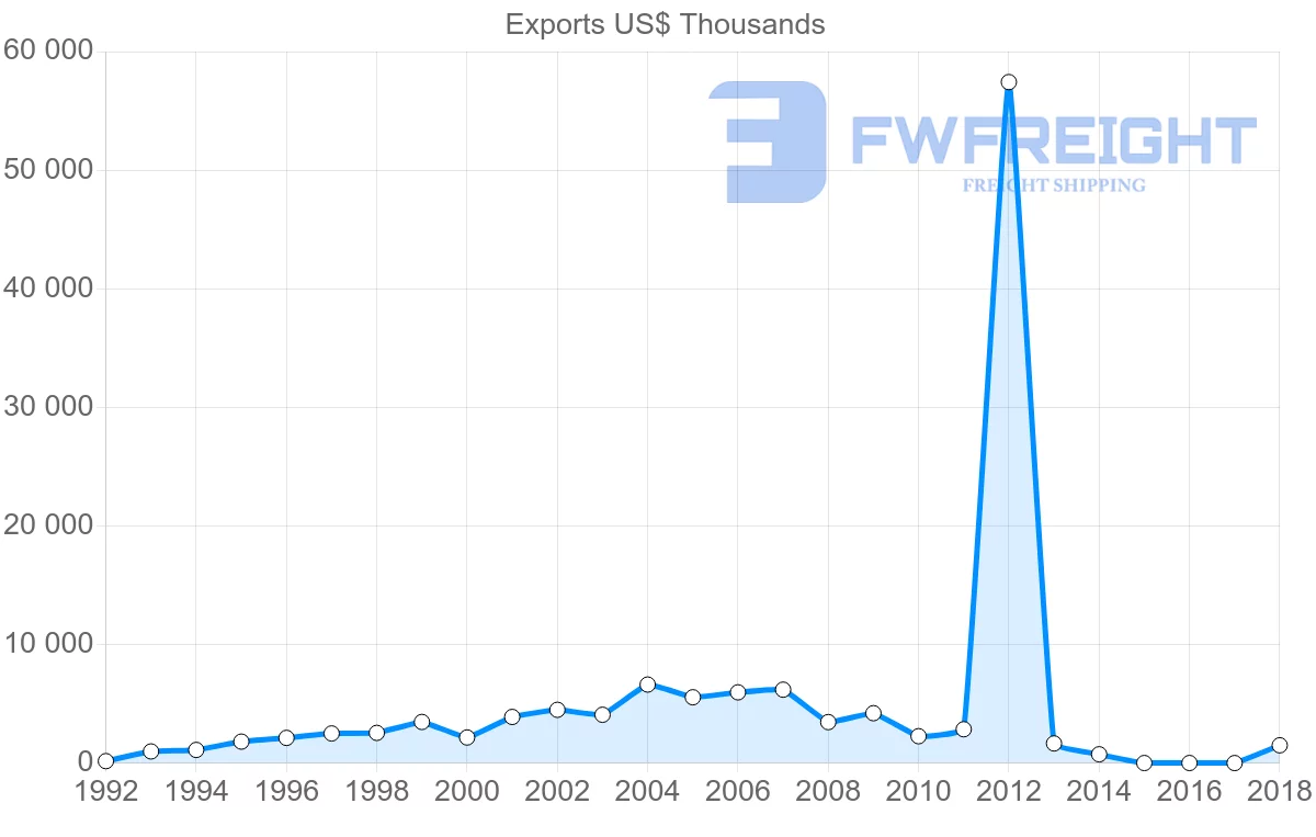 Shipping company from Argentina to Iceland