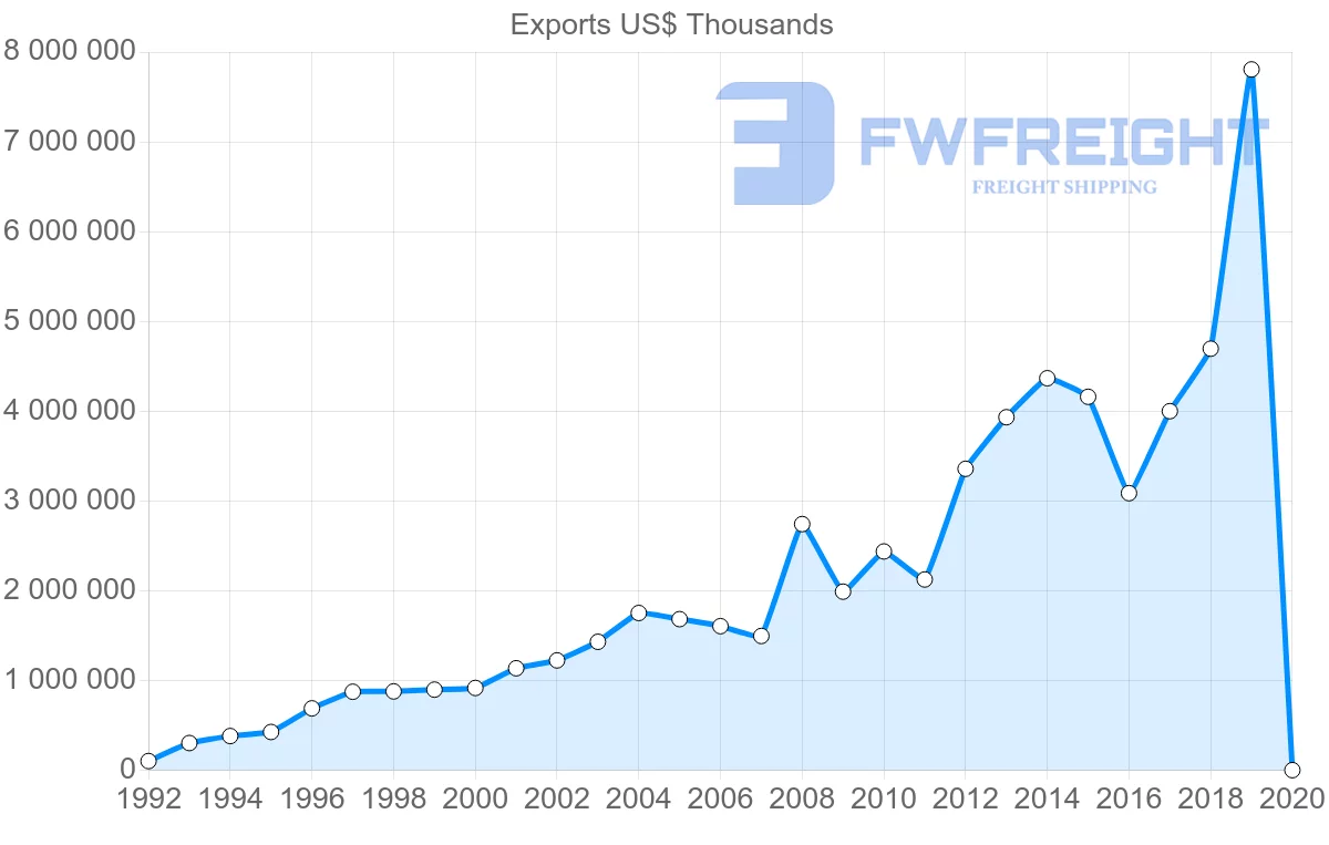 Shipping company from Argentina to India